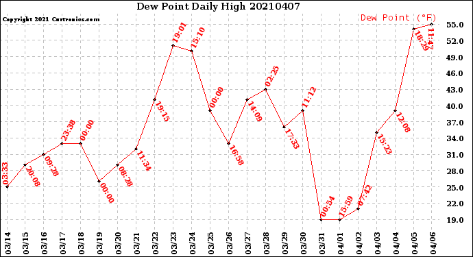 Milwaukee Weather Dew Point<br>Daily High