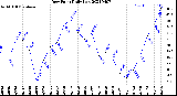 Milwaukee Weather Dew Point<br>Daily Low