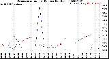 Milwaukee Weather Evapotranspiration<br>vs Rain per Day<br>(Inches)