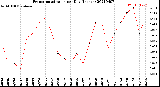 Milwaukee Weather Evapotranspiration<br>per Day (Inches)