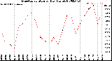 Milwaukee Weather Evapotranspiration<br>per Day (Ozs sq/ft)