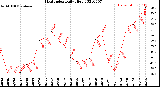 Milwaukee Weather Heat Index<br>Daily High