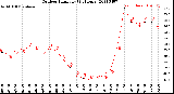 Milwaukee Weather Outdoor Humidity<br>(24 Hours)