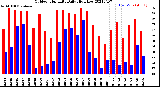 Milwaukee Weather Outdoor Humidity<br>Daily High/Low