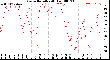 Milwaukee Weather Outdoor Humidity<br>Daily High