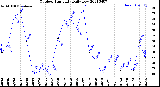 Milwaukee Weather Outdoor Humidity<br>Daily Low