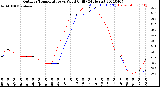 Milwaukee Weather Outdoor Temperature<br>vs Wind Chill<br>(24 Hours)