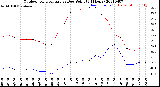 Milwaukee Weather Outdoor Temperature<br>vs Dew Point<br>(24 Hours)