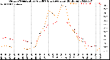 Milwaukee Weather Outdoor Temperature<br>vs THSW Index<br>per Hour<br>(24 Hours)