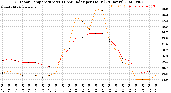 Milwaukee Weather Outdoor Temperature<br>vs THSW Index<br>per Hour<br>(24 Hours)