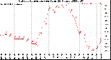 Milwaukee Weather Outdoor Temperature<br>per Hour<br>(24 Hours)