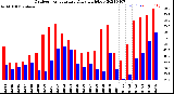 Milwaukee Weather Outdoor Temperature<br>Daily High/Low