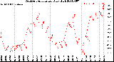 Milwaukee Weather Outdoor Temperature<br>Daily High