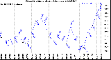 Milwaukee Weather Outdoor Temperature<br>Daily Low