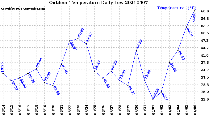 Milwaukee Weather Outdoor Temperature<br>Daily Low