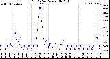 Milwaukee Weather Rain<br>By Day<br>(Inches)