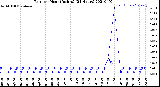 Milwaukee Weather Rain<br>per Hour<br>(Inches)<br>(24 Hours)