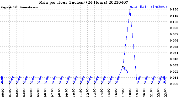 Milwaukee Weather Rain<br>per Hour<br>(Inches)<br>(24 Hours)