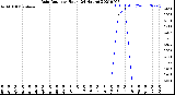 Milwaukee Weather Rain Rate<br>per Hour<br>(24 Hours)