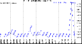 Milwaukee Weather Rain Rate<br>Daily High