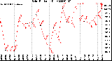 Milwaukee Weather Solar Radiation<br>Daily