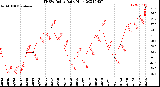 Milwaukee Weather THSW Index<br>Daily High