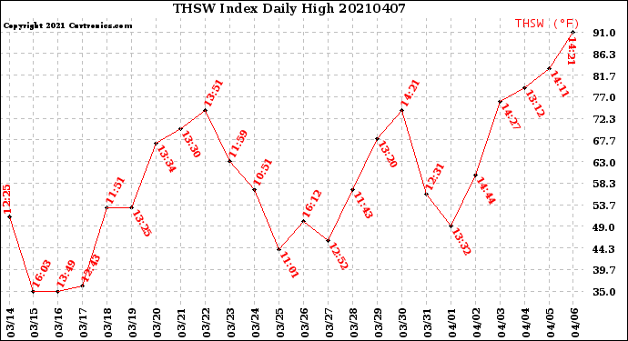 Milwaukee Weather THSW Index<br>Daily High