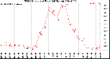 Milwaukee Weather THSW Index<br>per Hour<br>(24 Hours)