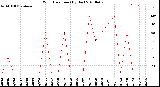 Milwaukee Weather Wind Direction<br>(By Day)