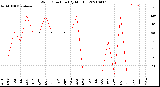 Milwaukee Weather Wind Direction<br>(By Month)