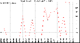 Milwaukee Weather Wind Direction<br>Daily High