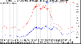 Milwaukee Weather Outdoor Temp / Dew Point<br>by Minute<br>(24 Hours) (Alternate)