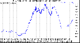 Milwaukee Weather Dew Point<br>by Minute<br>(24 Hours) (Alternate)