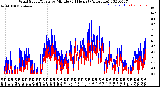 Milwaukee Weather Wind Speed/Gusts<br>by Minute<br>(24 Hours) (Alternate)