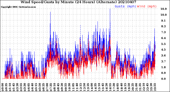 Milwaukee Weather Wind Speed/Gusts<br>by Minute<br>(24 Hours) (Alternate)