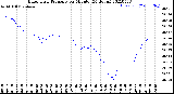 Milwaukee Weather Barometric Pressure<br>per Minute<br>(24 Hours)