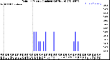 Milwaukee Weather Rain<br>per Minute<br>(Inches)<br>(24 Hours)