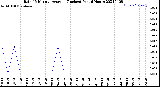 Milwaukee Weather Rain<br>15 Minute Average<br>(Inches)<br>Past 6 Hours