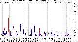 Milwaukee Weather Outdoor Rain<br>Daily Amount<br>(Past/Previous Year)