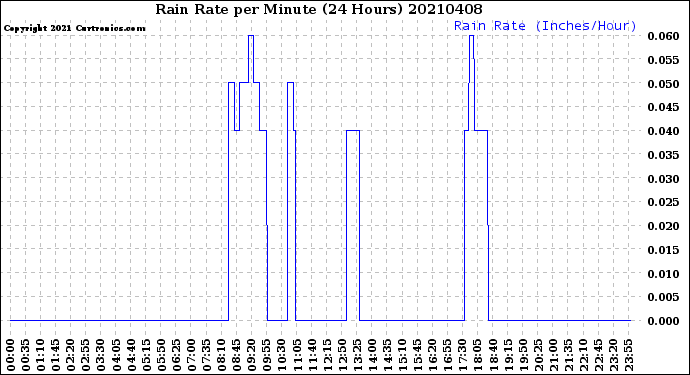 Milwaukee Weather Rain Rate<br>per Minute<br>(24 Hours)