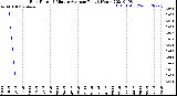 Milwaukee Weather Rain Rate<br>15 Minute Average<br>Past 6 Hours