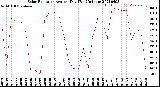 Milwaukee Weather Solar Radiation<br>Avg per Day W/m2/minute