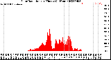 Milwaukee Weather Solar Radiation<br>per Minute<br>(24 Hours)