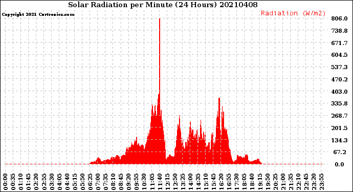 Milwaukee Weather Solar Radiation<br>per Minute<br>(24 Hours)