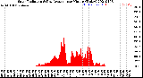 Milwaukee Weather Solar Radiation<br>& Day Average<br>per Minute<br>(Today)