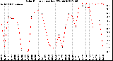 Milwaukee Weather Solar Radiation<br>per Day KW/m2