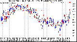 Milwaukee Weather Outdoor Temperature<br>Daily High<br>(Past/Previous Year)