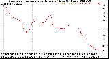 Milwaukee Weather Outdoor Temperature<br>vs Heat Index<br>per Minute<br>(24 Hours)