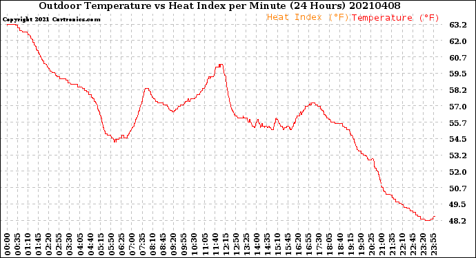 Milwaukee Weather Outdoor Temperature<br>vs Heat Index<br>per Minute<br>(24 Hours)