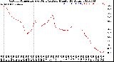 Milwaukee Weather Outdoor Temperature<br>vs Wind Chill<br>per Minute<br>(24 Hours)